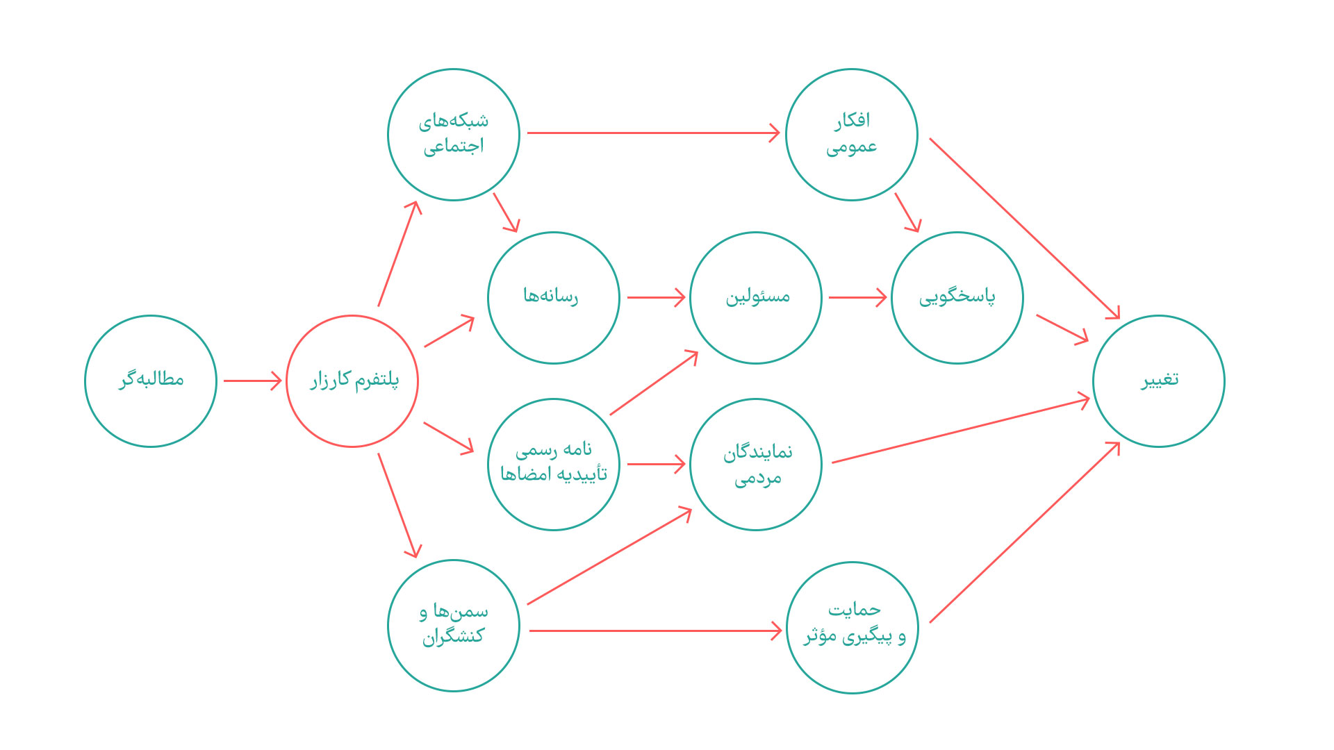 تأثیرگذاری کارزار جمع‌آوری امضا