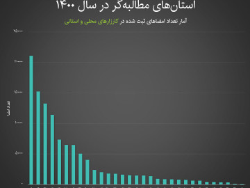 خوزستان صدرنشین مطالبه‌گری در کشور