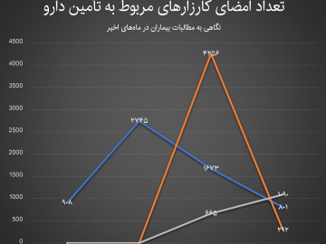 افزایش مطالبه تأمین دارو در ماه‌های اخیر