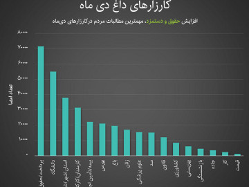 افزایش حقوق و دستمزد، مهمترین مطالبات مردم درکارزارهای دی‌ماه