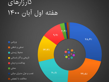 کدام دادخواست‌ها بیشترین توجهات را به خود جلب کرده است؟