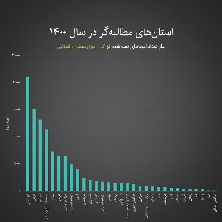 خوزستان صدرنشین مطالبه‌گری در کشور