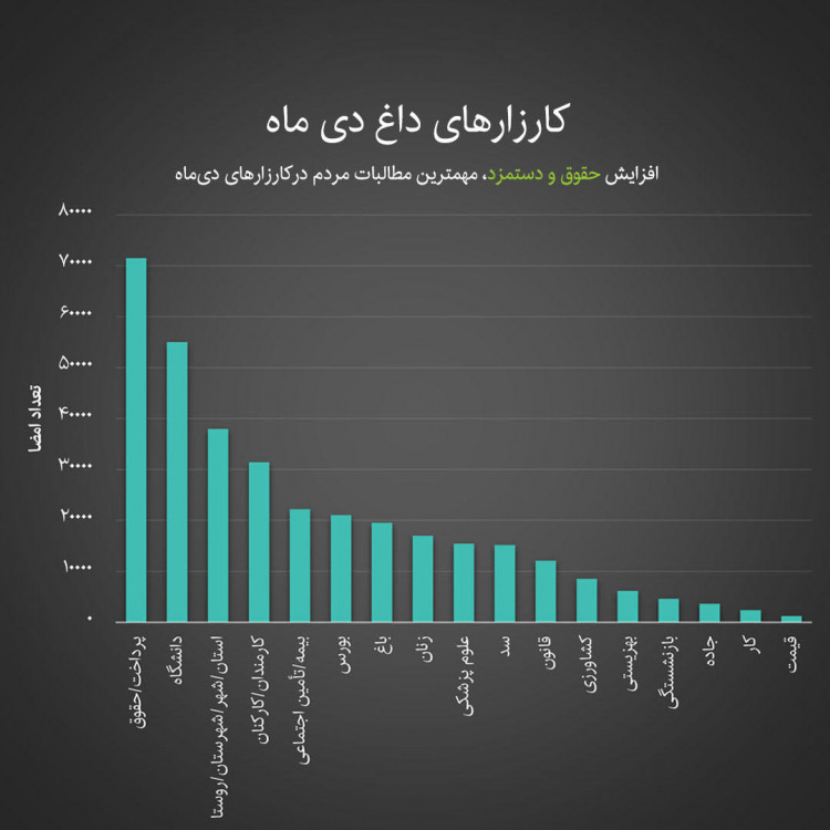 افزایش حقوق و دستمزد، مهمترین مطالبات مردم درکارزارهای دی‌ماه