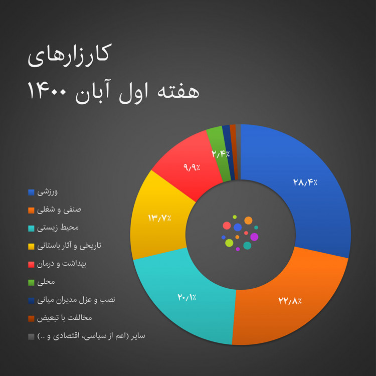 کدام دادخواست‌ها بیشترین توجهات را به خود جلب کرده است؟