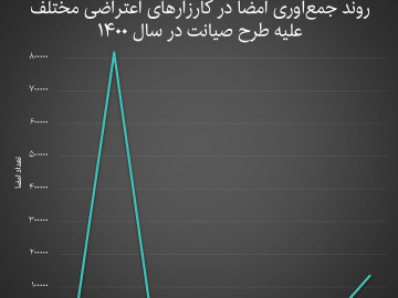 مردم چگونه این کارزارها را امضا کرده‌اند؟