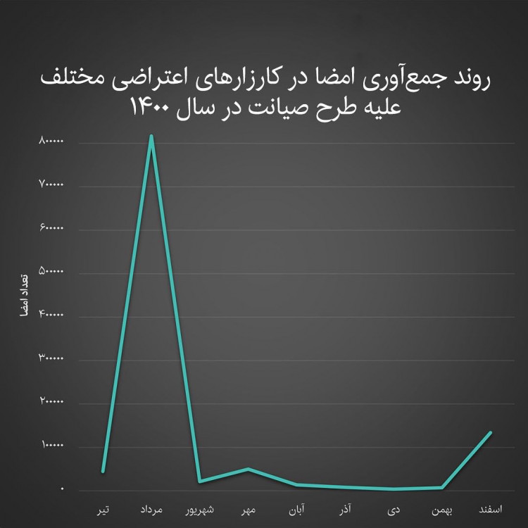 مردم چگونه این کارزارها را امضا کرده‌اند؟