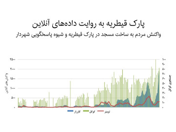 ماجرای مسجد پارک قیطریه به روایت داده‌های آنلاین