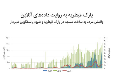ماجرای مسجد پارک قیطریه به روایت داده‌های آنلاین