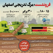 درخواست رسیدگی فوری به بحران فرونشست در اصفهان