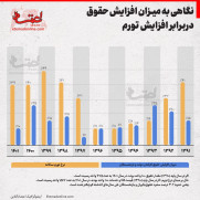 درخواست افزایش حقوق کارمندان به میزان افزایش تورم مصوب و جبران عقب‌افتادگی سنوات اخیر