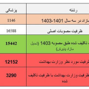 مطالبه جهت عدم کاهش ظرفیت پزشکی و دندانپزشکی در سال ۱۴۰۴