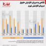 درخواست افزایش حقوق کارمندان به میزان افزایش تورم مصوب و جبران عقب‌افتادگی سنوات اخیر